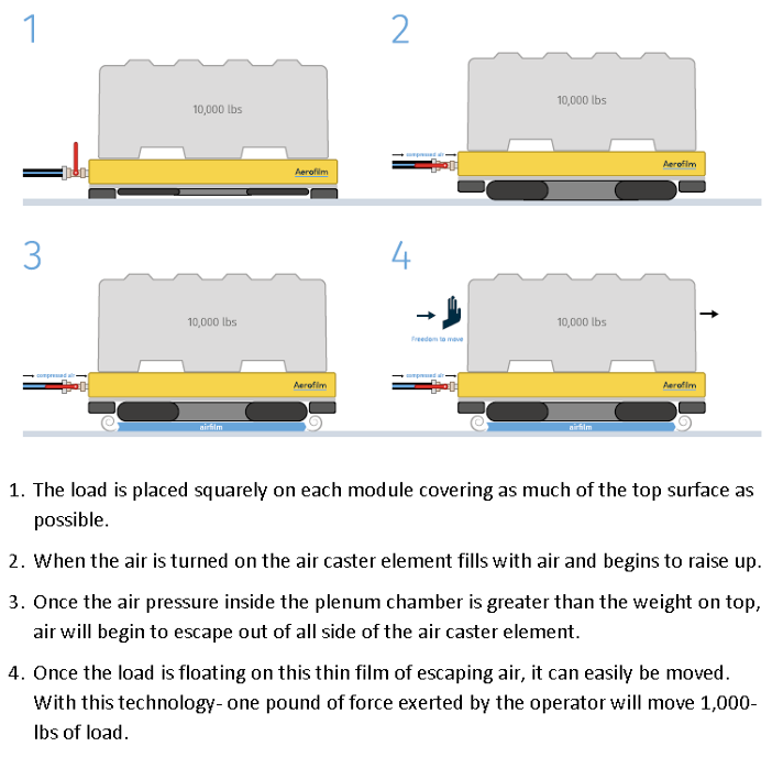 Heavy Duty Air Caster Load Module System 64,000 LBS Capacity - Image 4